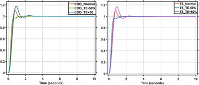 Development of AVR controller performance using exponential distribution and transit search optimization techniques